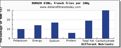 chart to show highest potassium in burger king per 100g